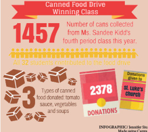 Canned Food Drive Winners