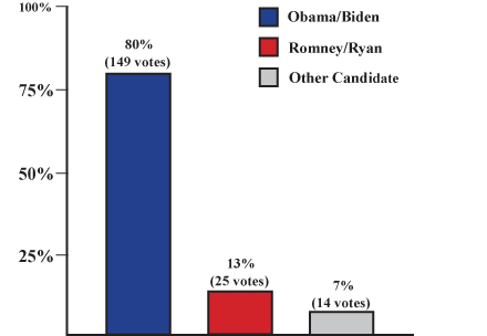 Edline Mock Election Presidential Results