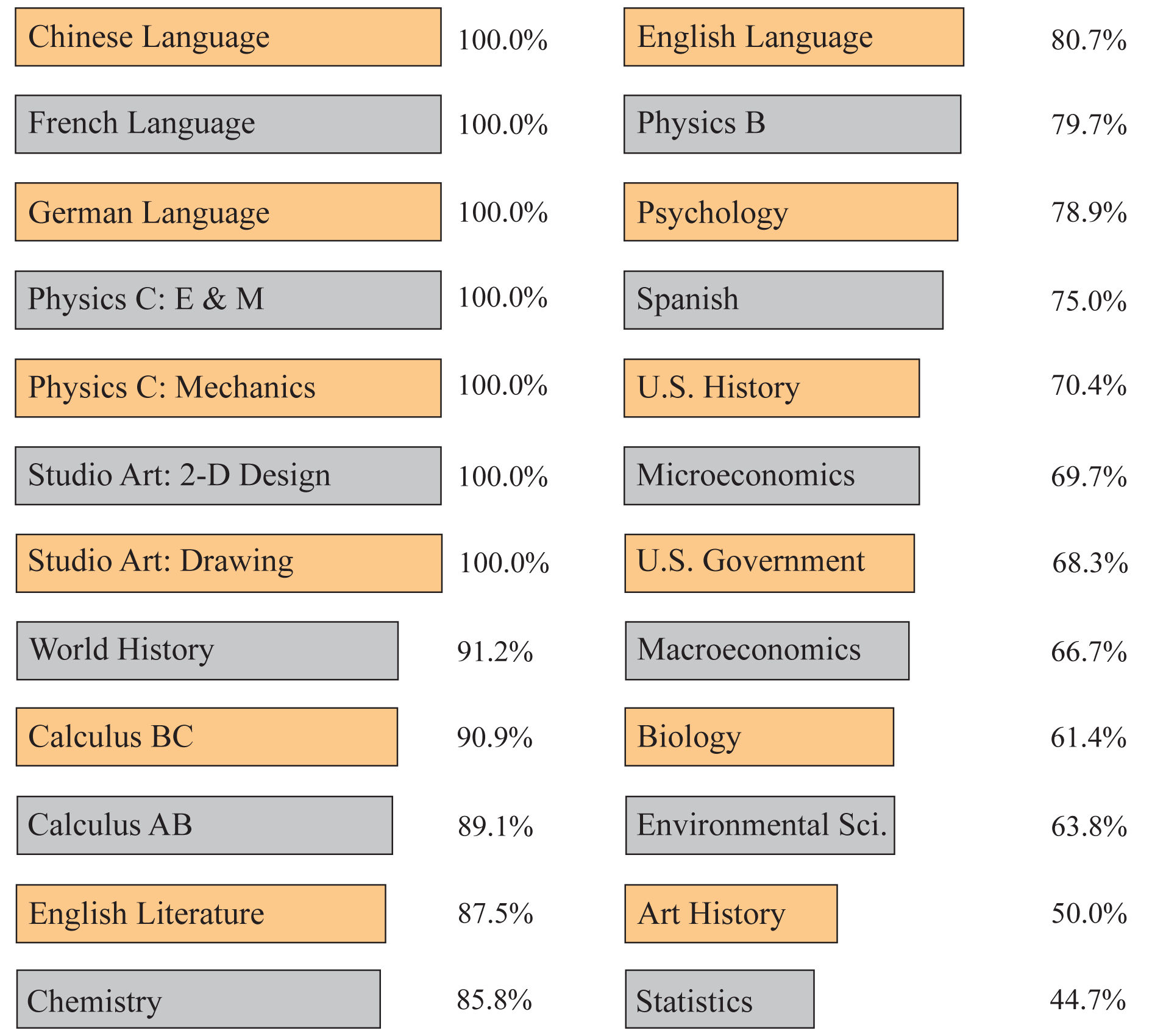 AP students exceed national averages