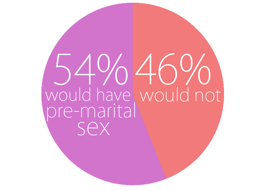 Opinions differ on pre-marital sex