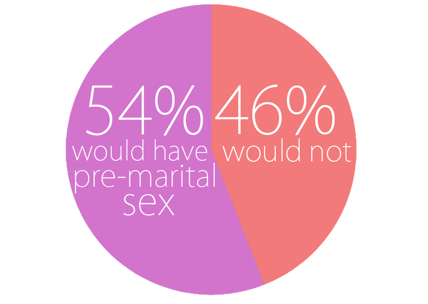 Opinions Differ On Pre Marital Sex – Tchs Rampage