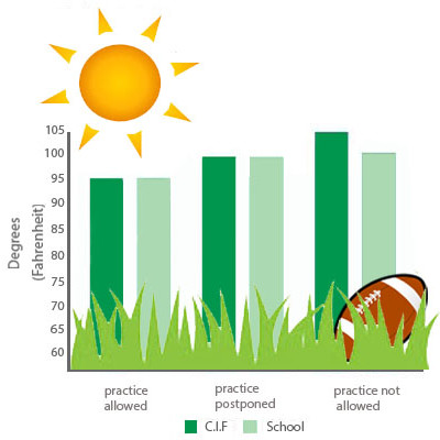 Heat burns up game time and practice
