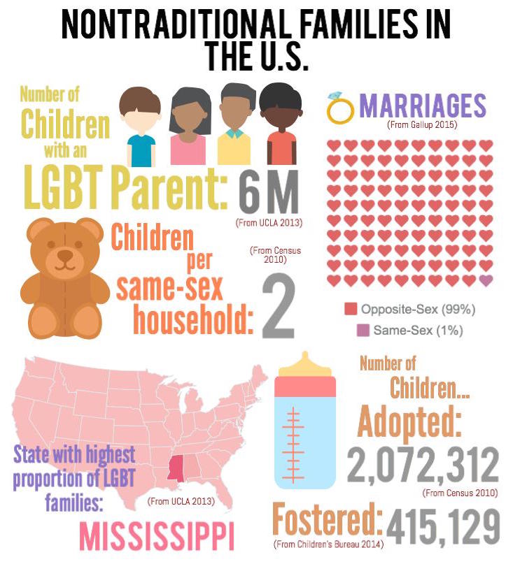Nontraditional families in the U.S.