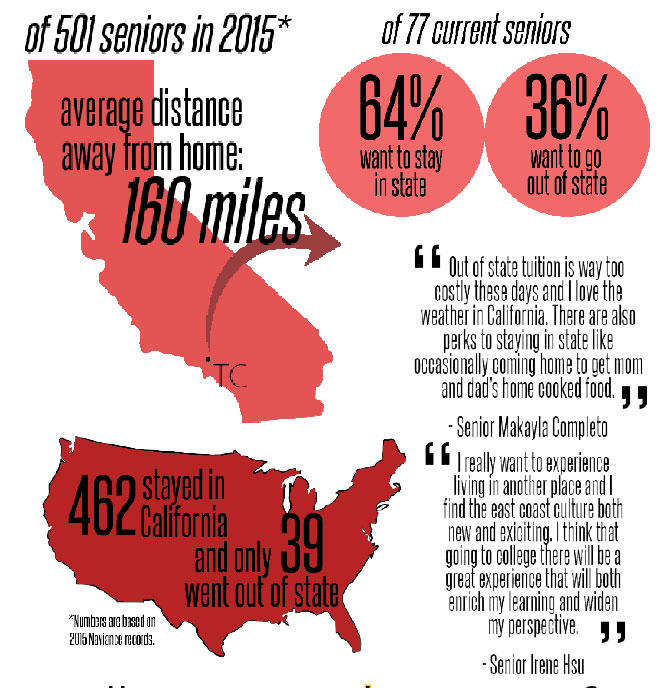 College: Near home or far?