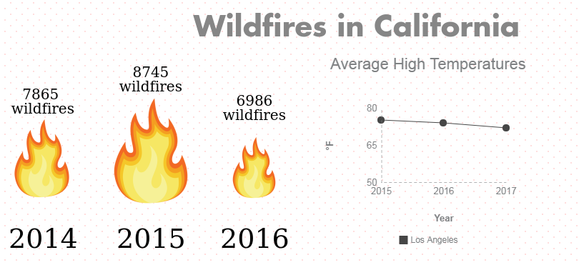 Wildfires in California