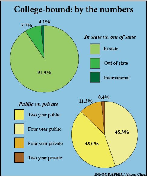 College-bound: by the numbers