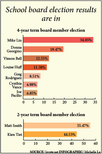 2018 school board election results are in