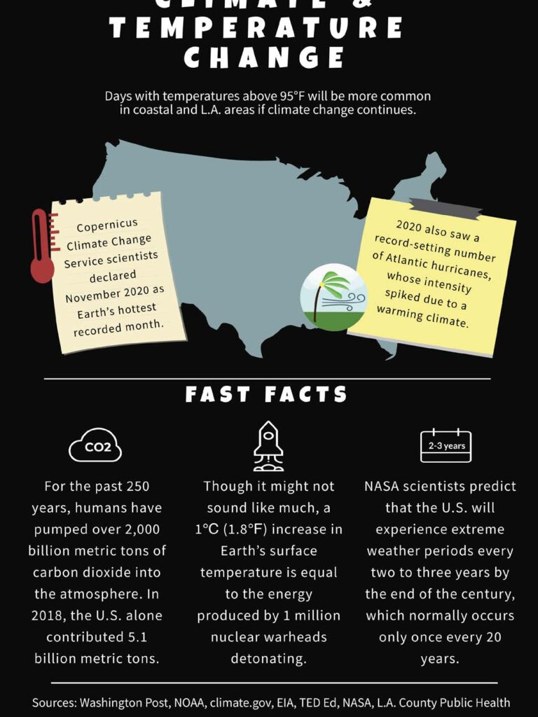 INFOGRAPHIC: Climate & Temperature Change