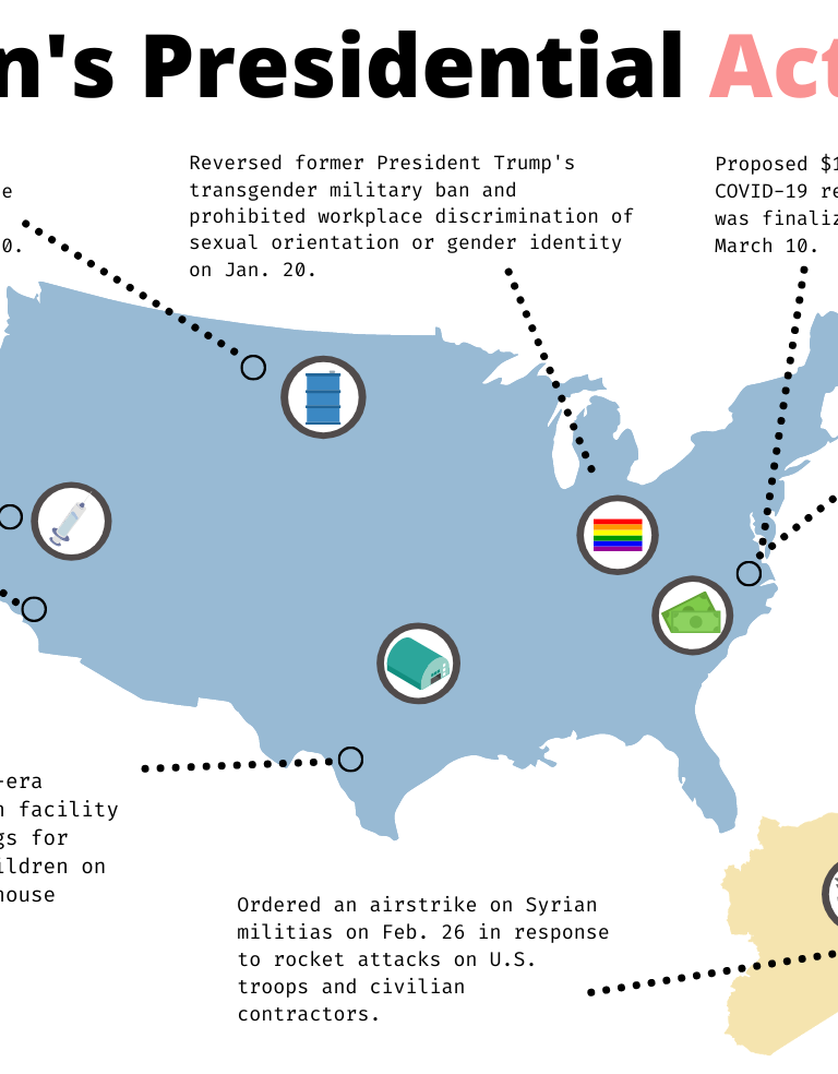 Biden’s Presidential Actions