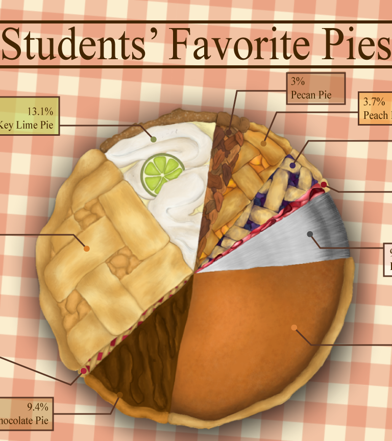 Student survey: What is your favorite pie?
