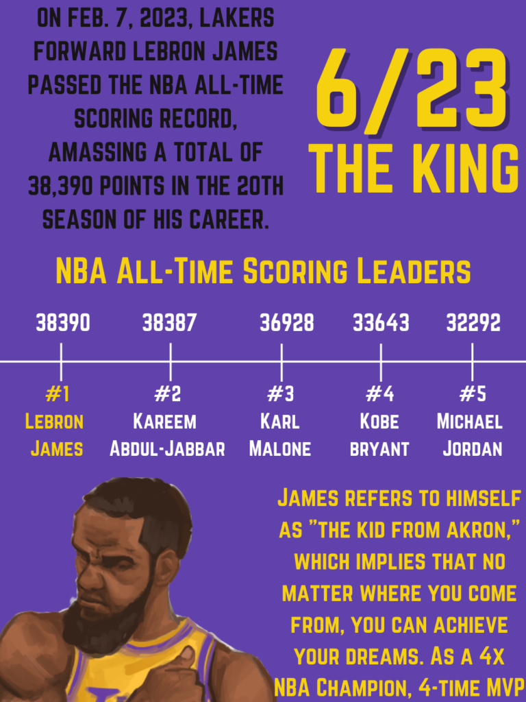 Lebron James NBA all-time scoring record
